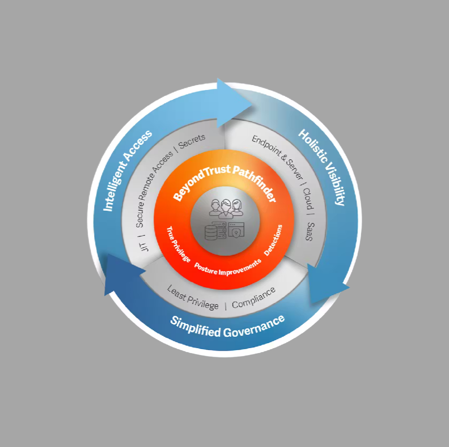 Privileged access security